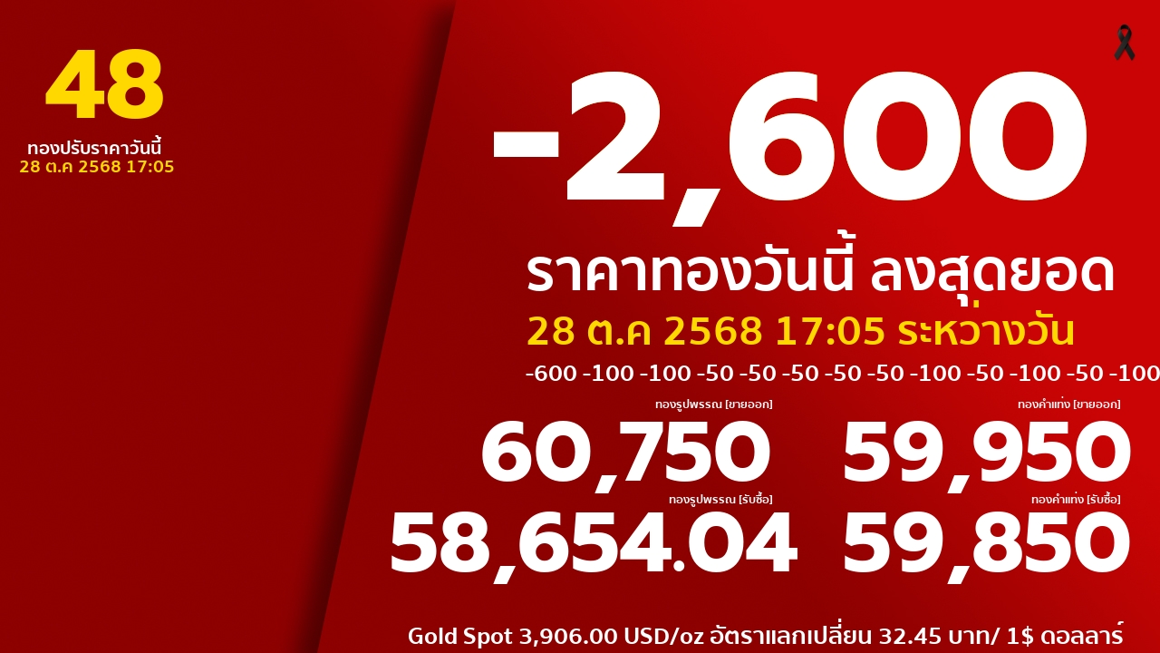 ราคาทองคำวันนี้