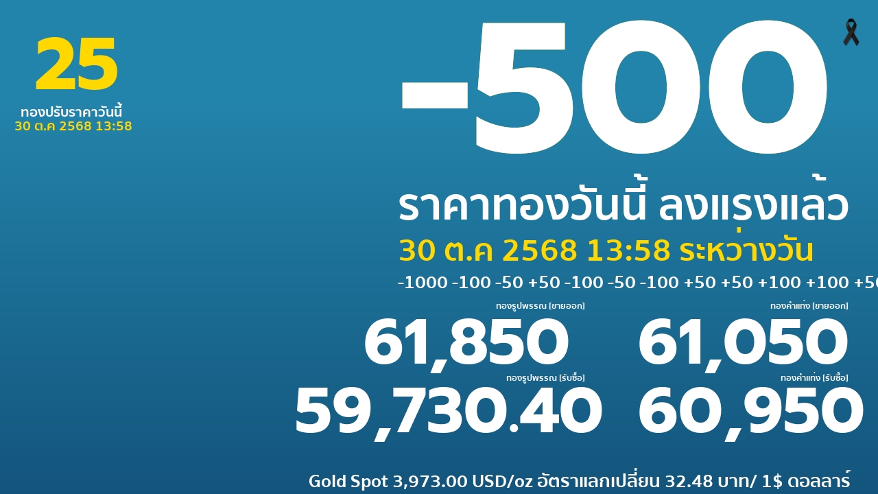 ราคาทองคำวันนี้