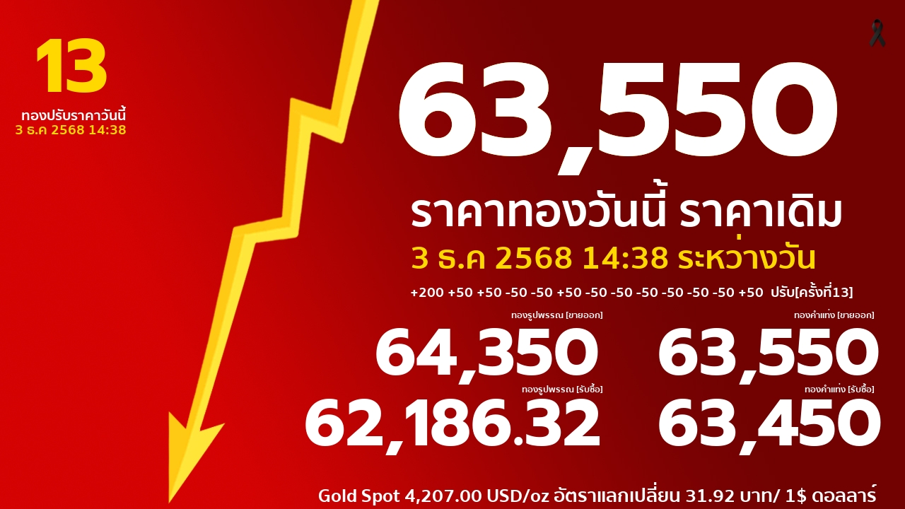 ราคาทองคำวันนี้