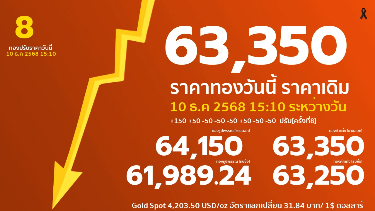 ราคาทองคำวันนี้