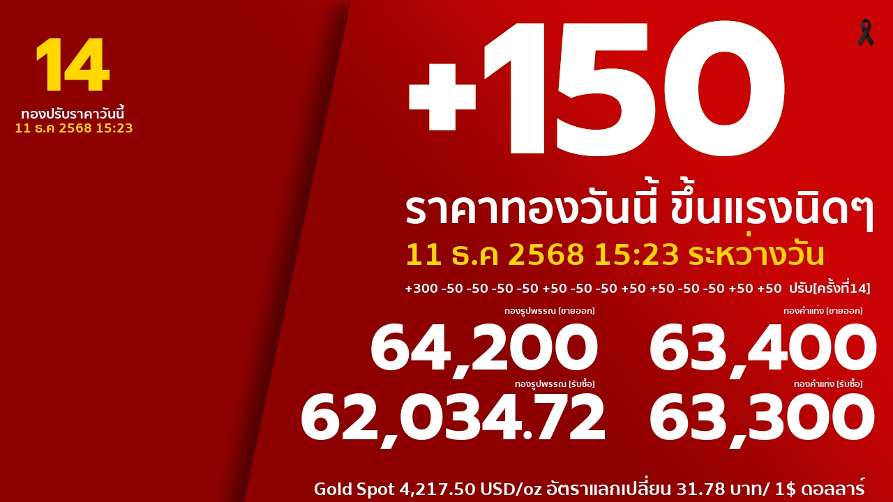 ราคาทองคำวันนี้