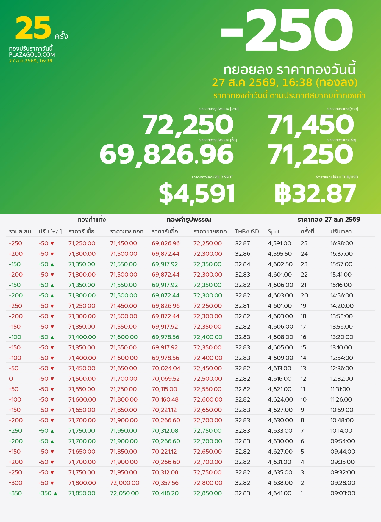 รอบที่ 25