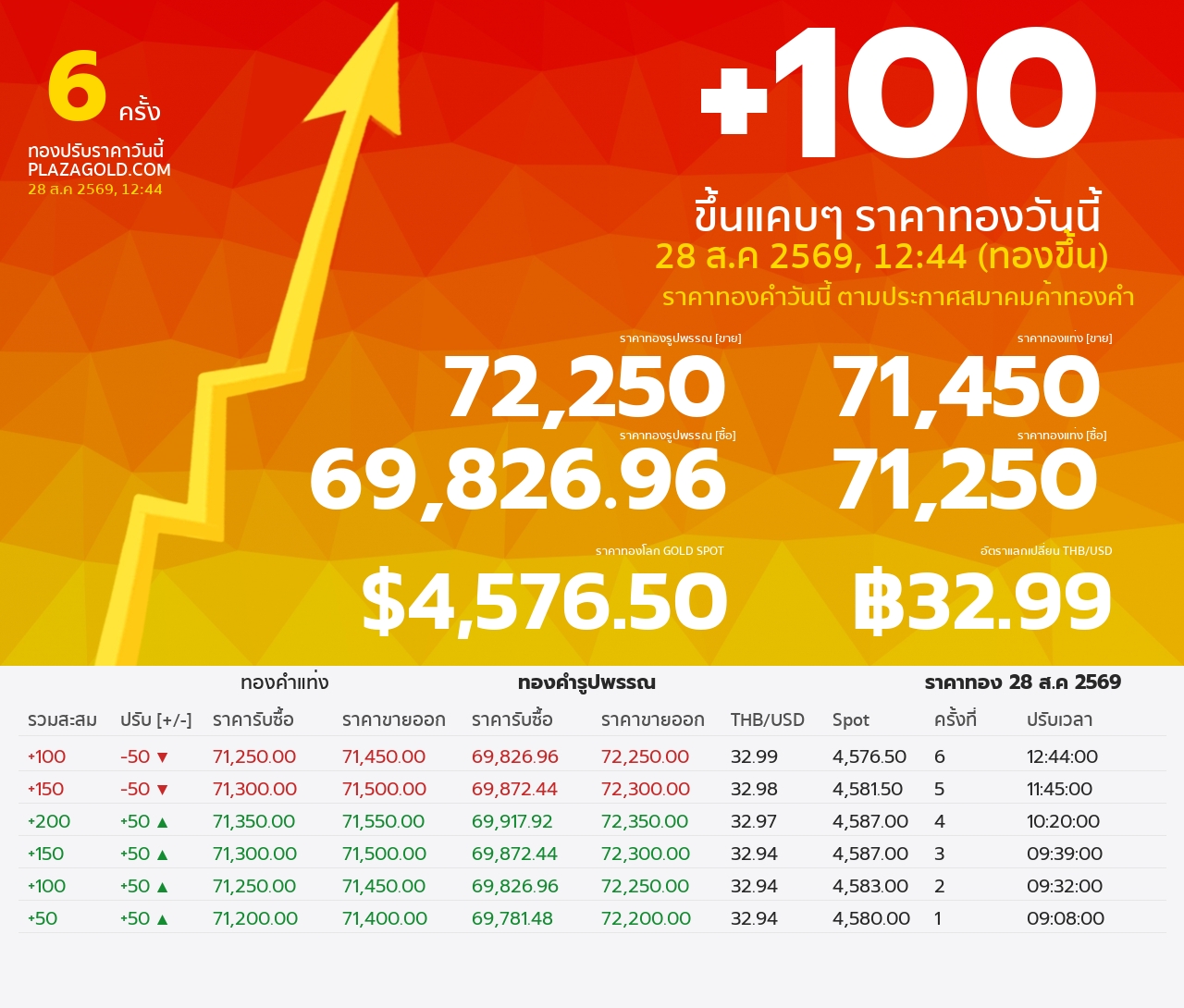 รอบที่ 6