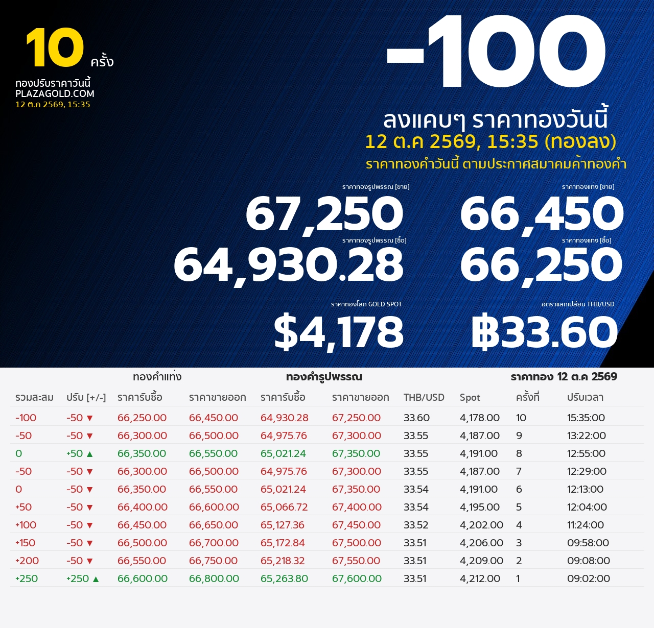 รอบที่ 10