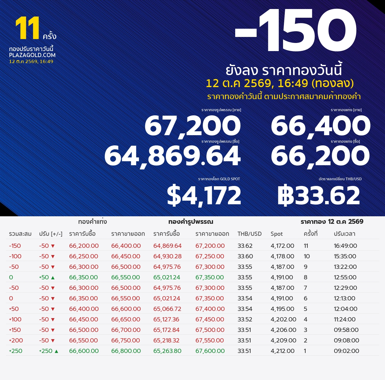 รอบที่ 11