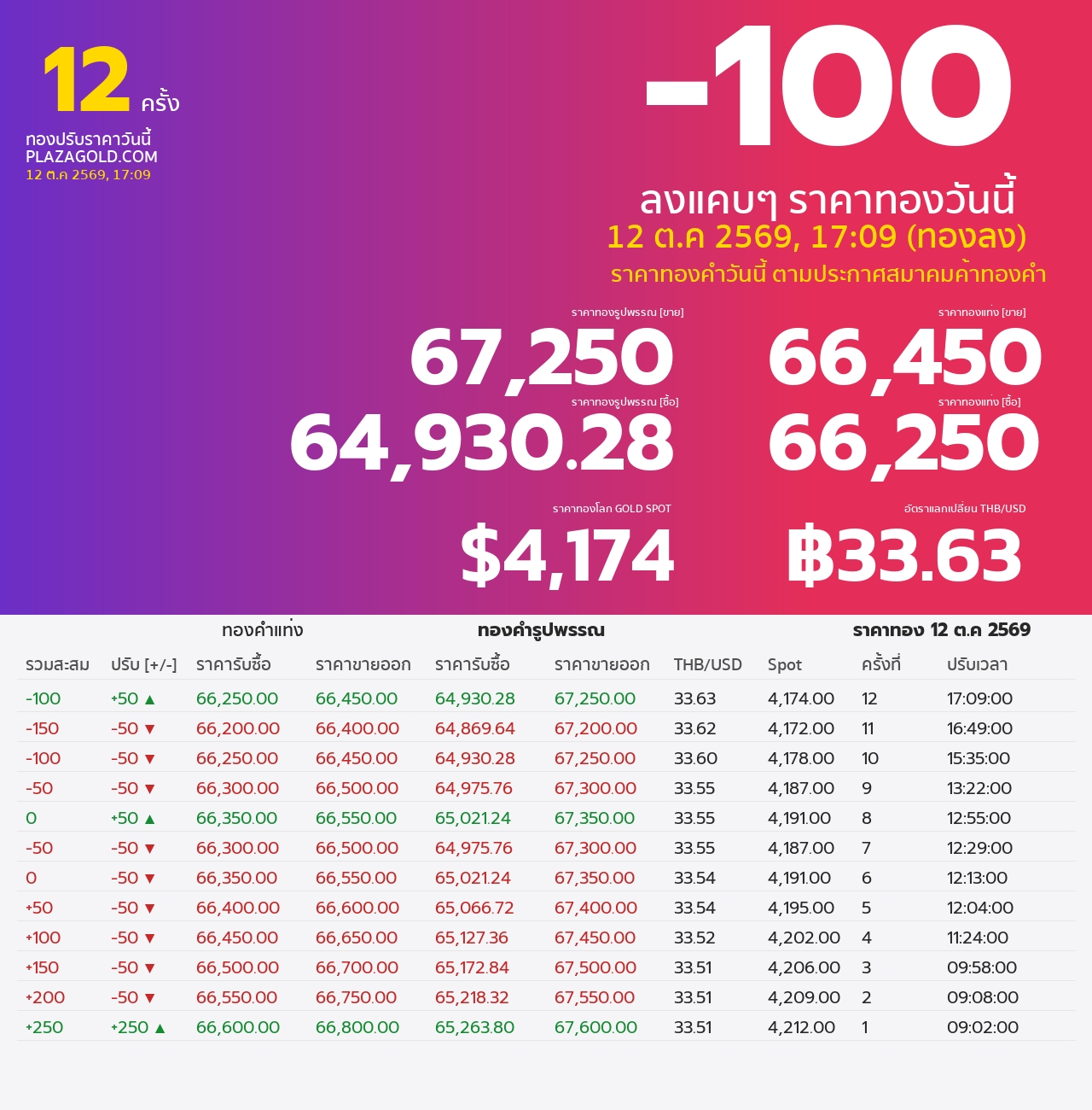 รอบที่ 12