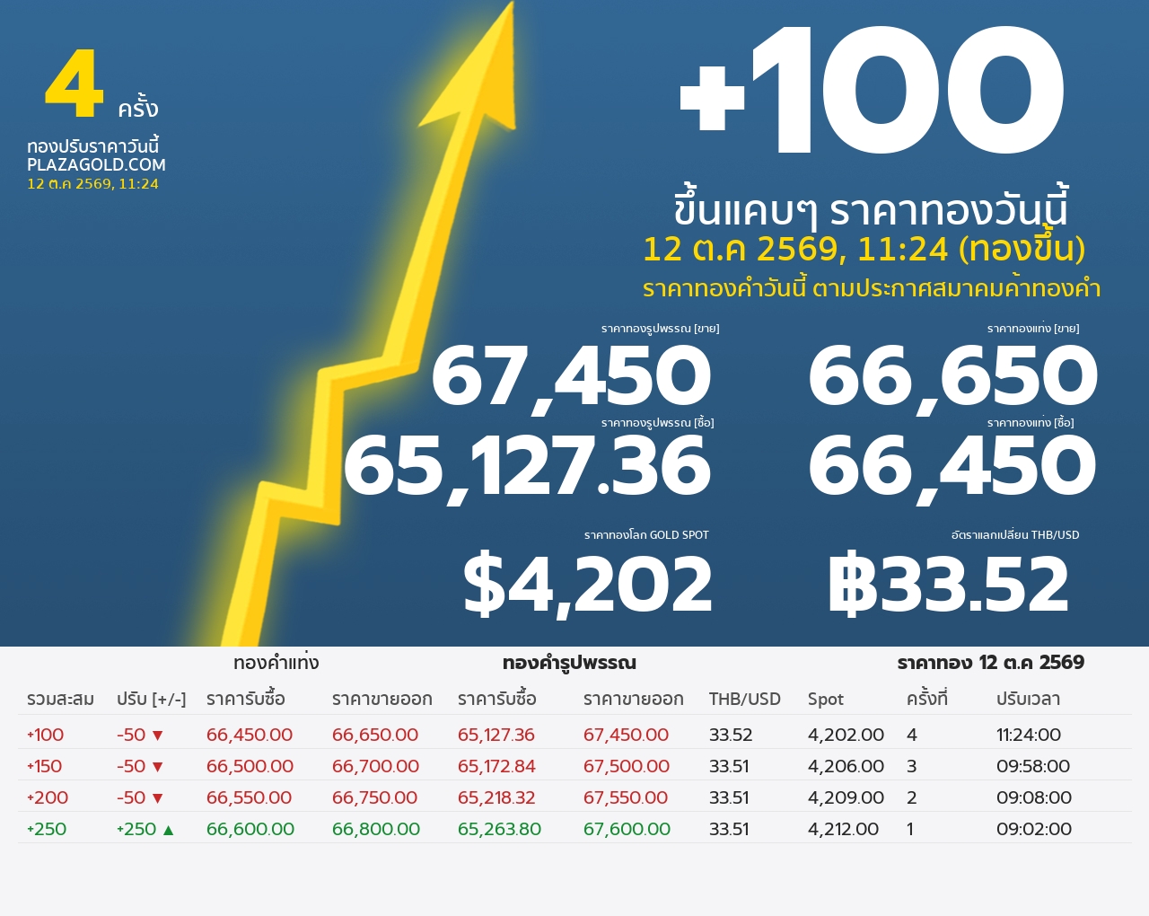 รอบที่ 4