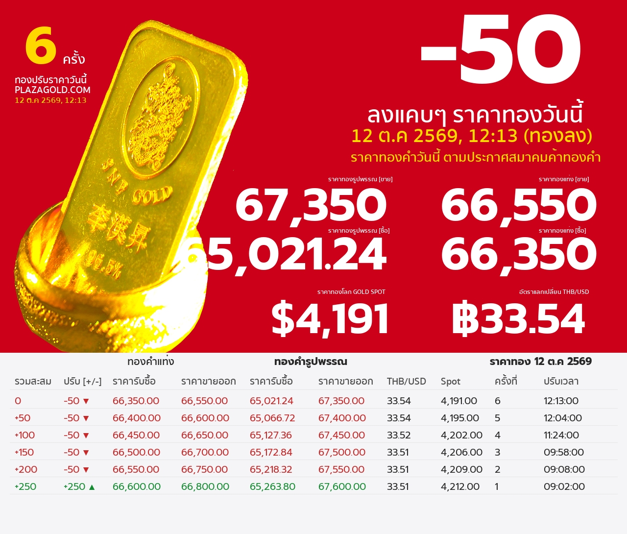 รอบที่ 6
