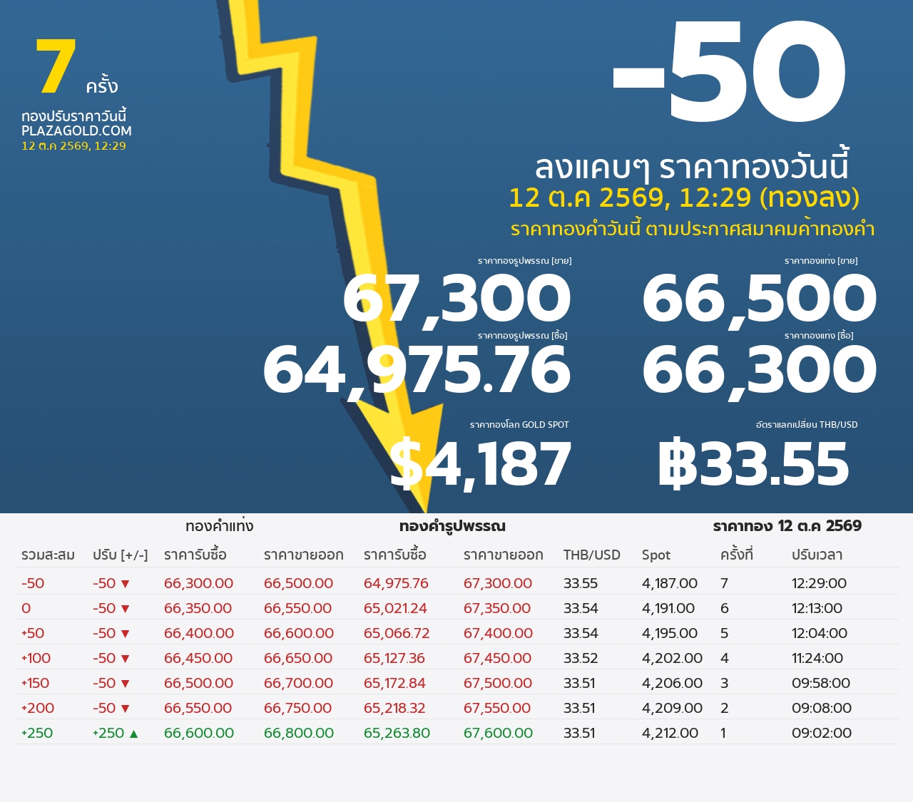รอบที่ 7