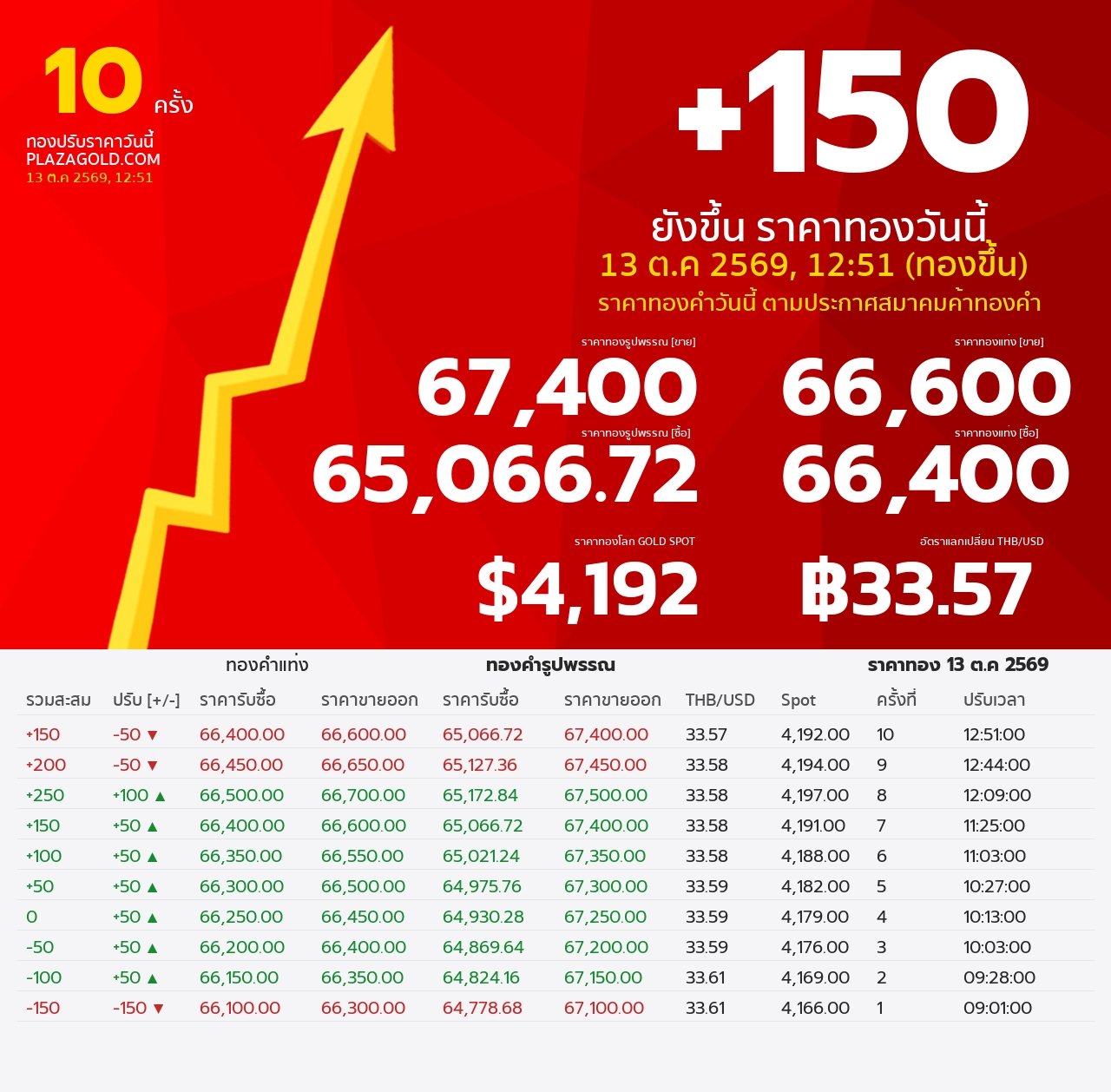 รอบที่ 10