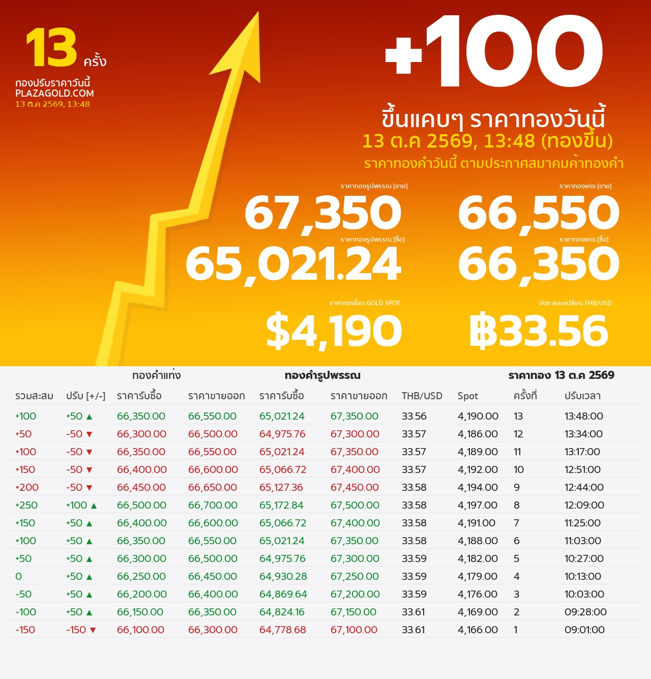 รอบที่ 13
