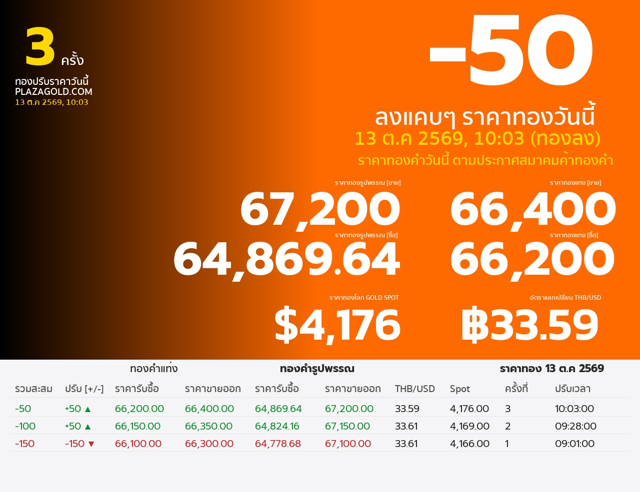 รอบที่ 3