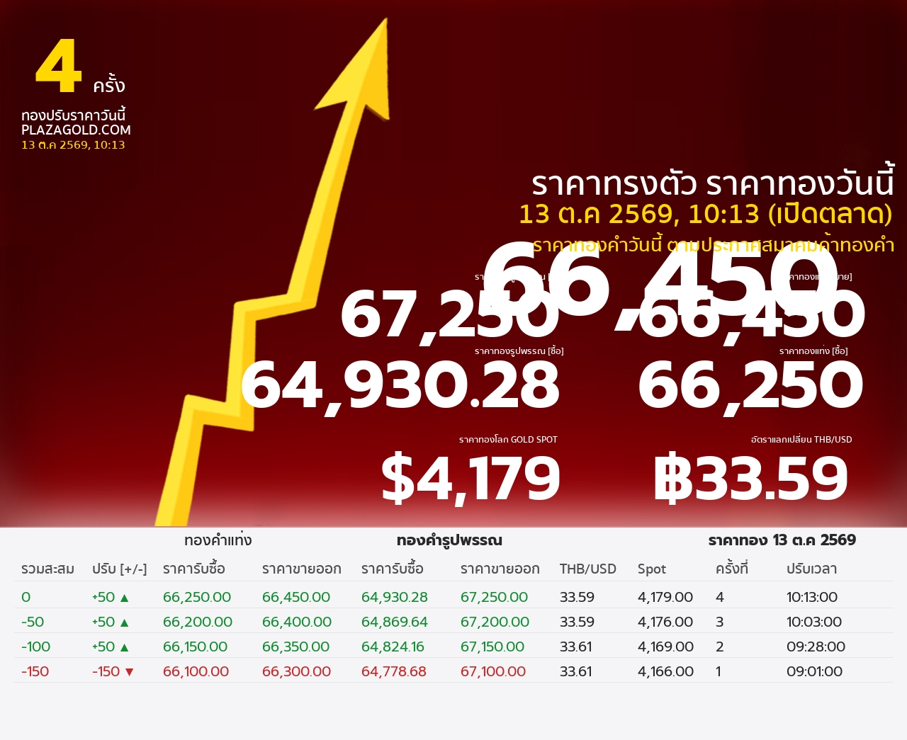 รอบที่ 4