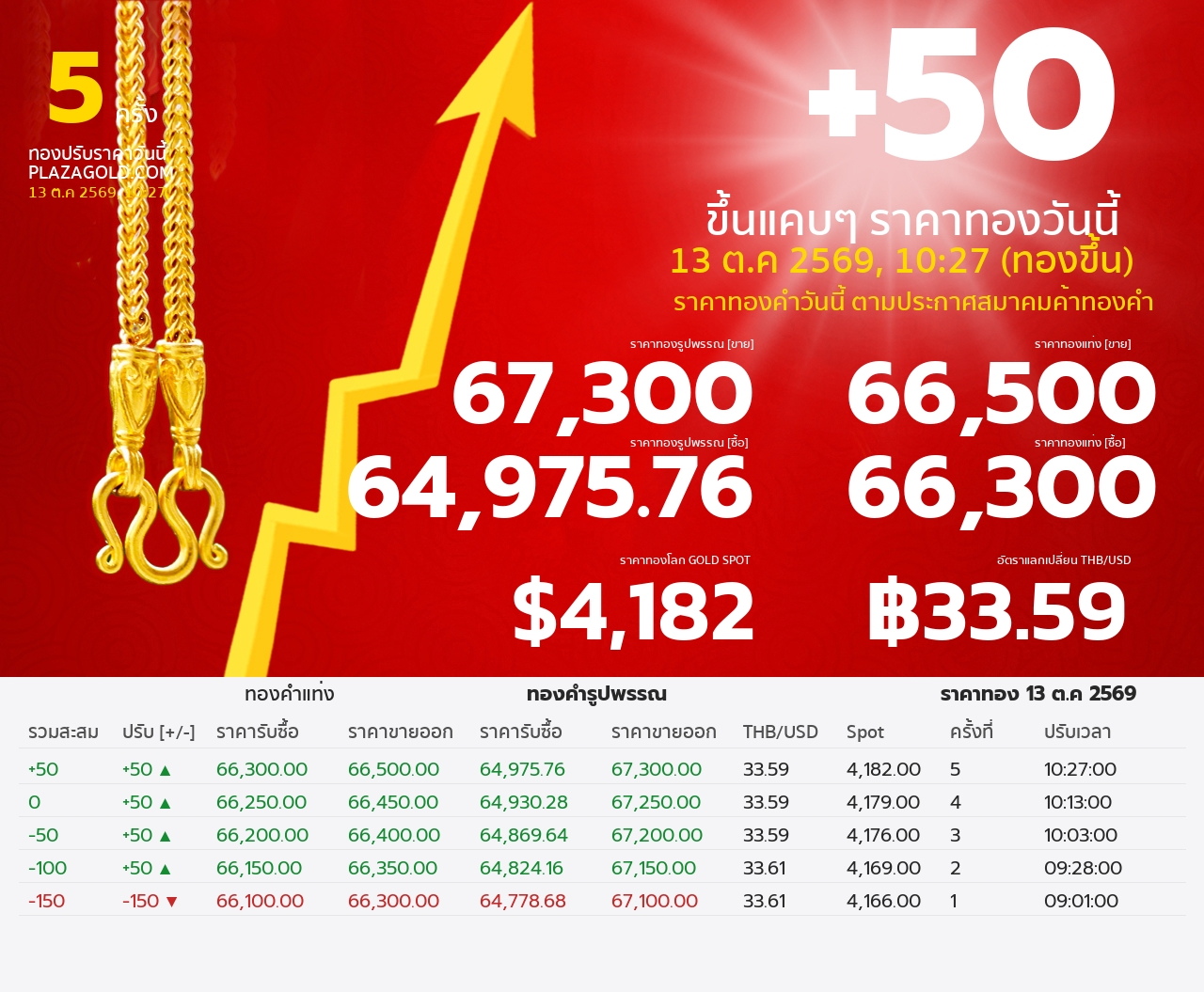 รอบที่ 5