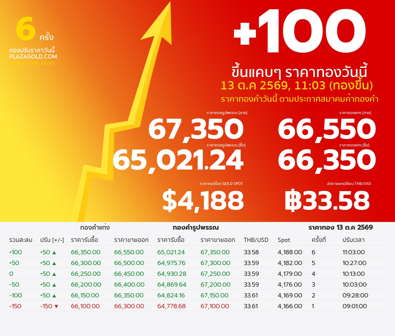 รอบที่ 6