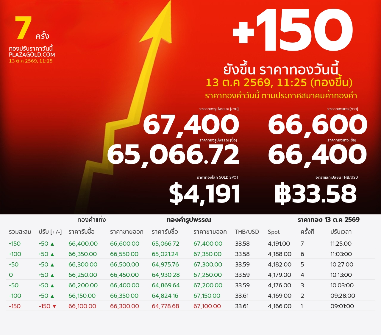 รอบที่ 7