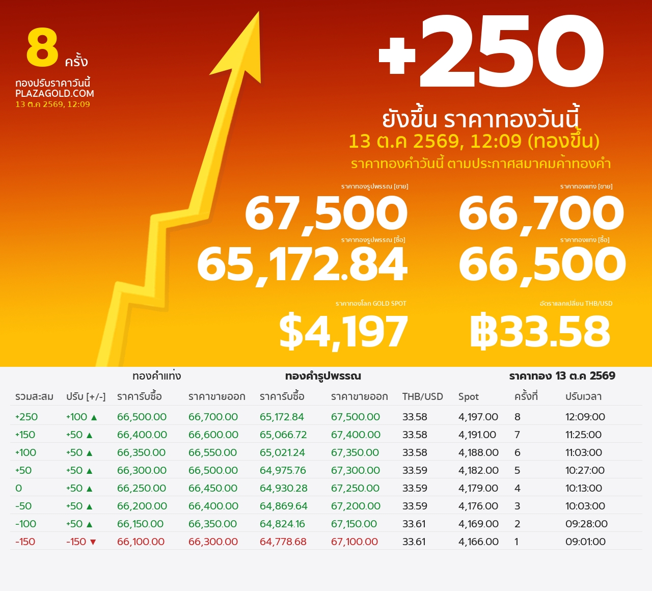 รอบที่ 8