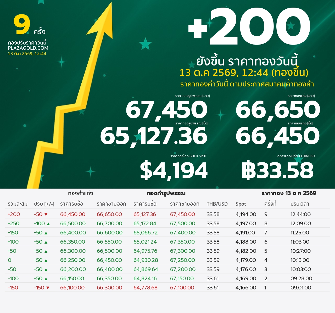 รอบที่ 9